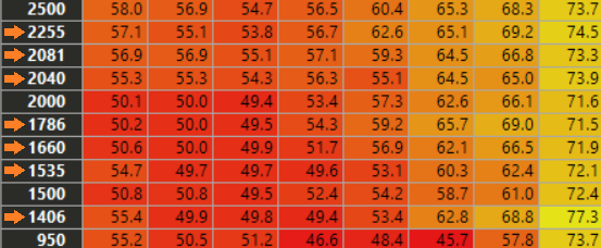 RPM based road speed, 10mph increments